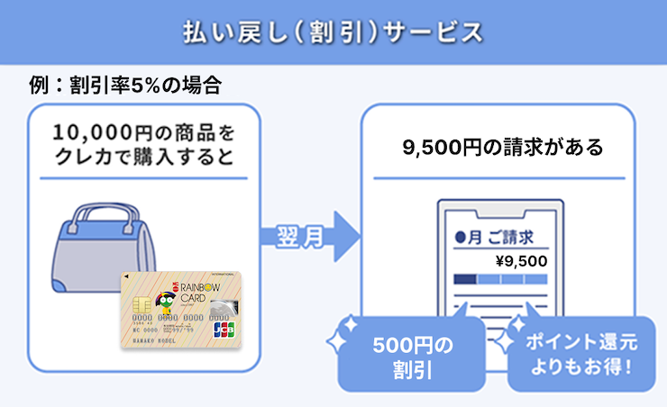 レインボーカードの割引率