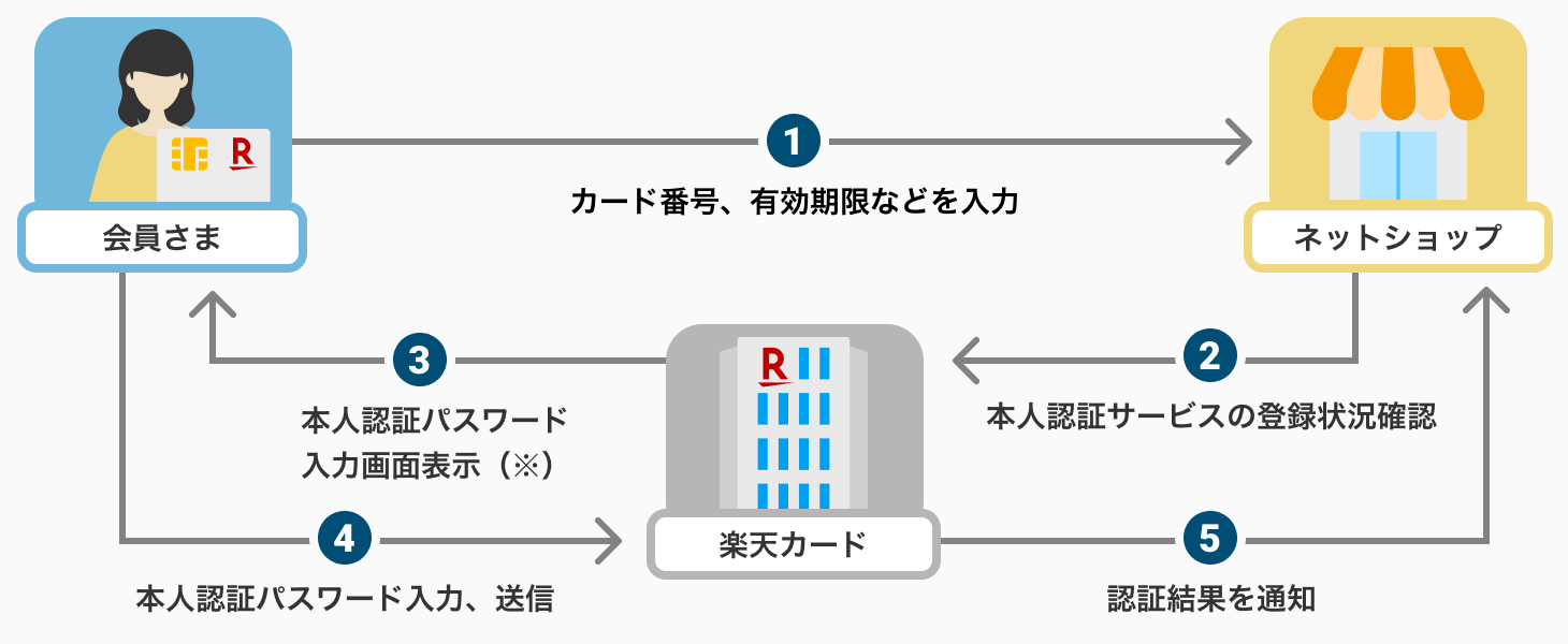 本人認証サービス(3Dセキュア)
