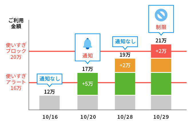 JCBカードWの「使いすぎ防止機能」の説明