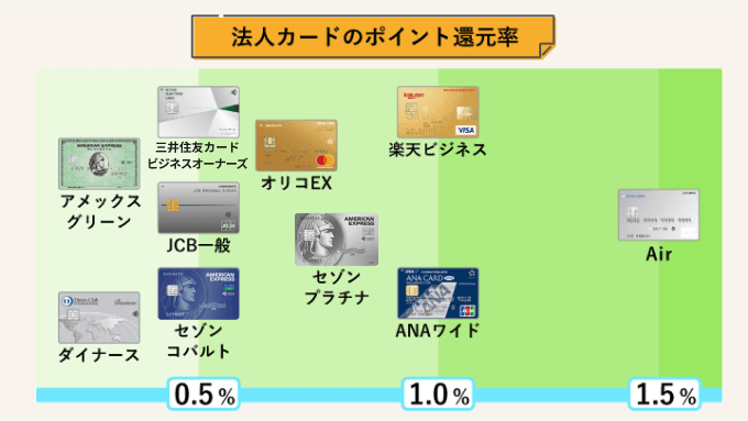 法人カードのポイント還元率カオスマップ