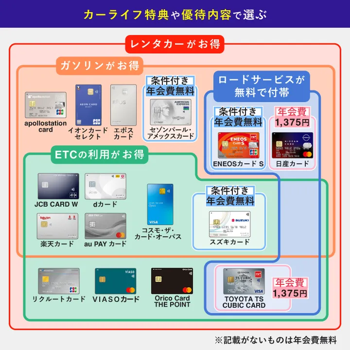 おすすめのETCカードのカーライフ特典や優待を図解