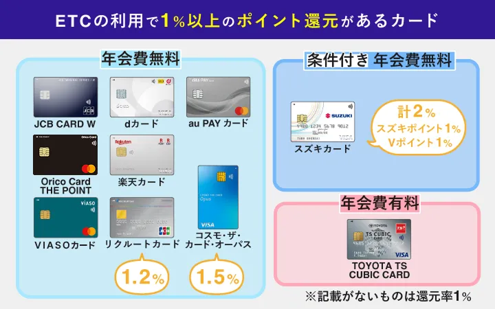 おすすめのETCカードのETC利用時の還元率が1%以上になるカードを図解