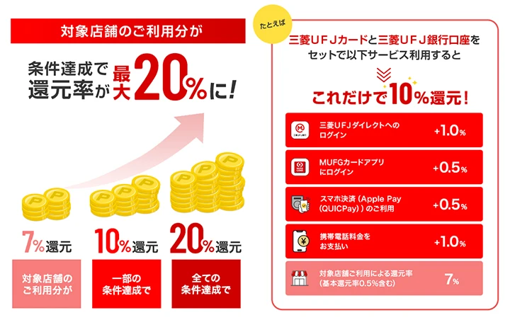 三菱ＵＦＪカードの最大20％ポイント還元
