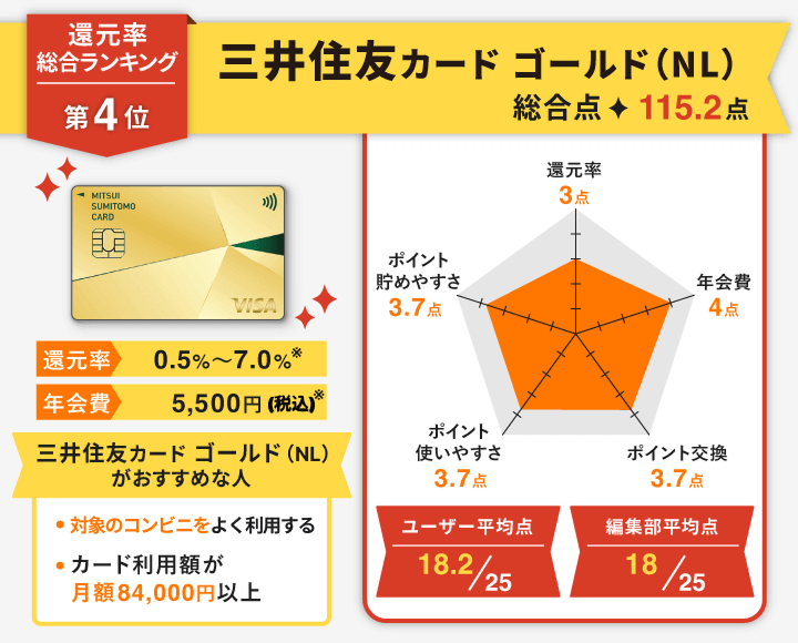 三井住友カードゴールド(NL)|年間100万円利用で翌年以降の年会費が永年無料