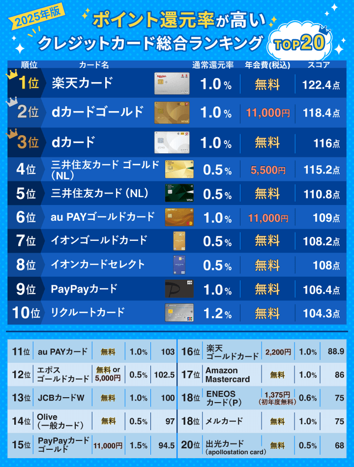 クレジットカード 還元率 ランキング