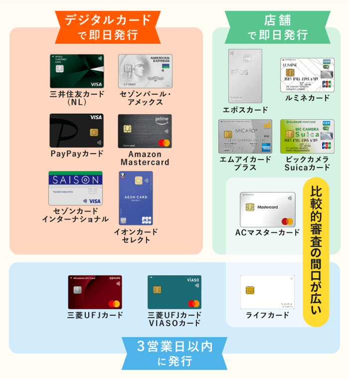 即日発行できるクレジットカードのポジショニングマップ