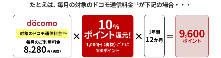 ドコモ料金の支払いで10％ポイント還元