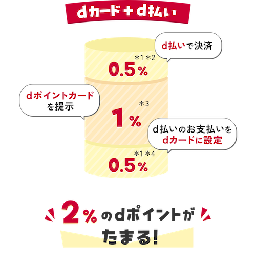 dカードのポイント3重取りの図