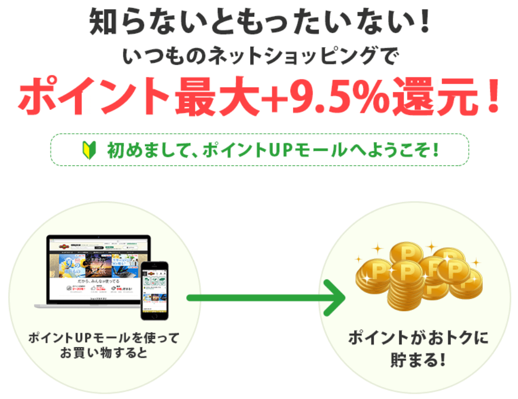 ポイントUPモール経由の買い物でポイントが通常の+0.5~9.5%還元
