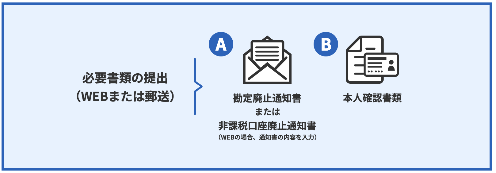 SBI証券口座開設には必要書類の提出が必要
