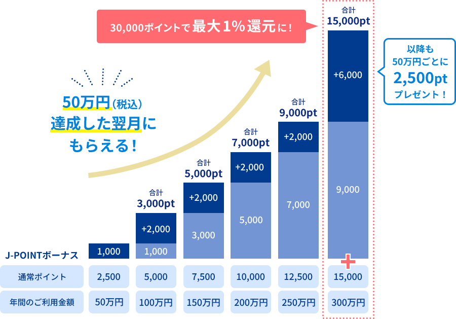 J-POINTボーナスの解説グラフ