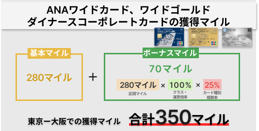 ANA法人、ダーナースコーポレートカードの獲得マイル