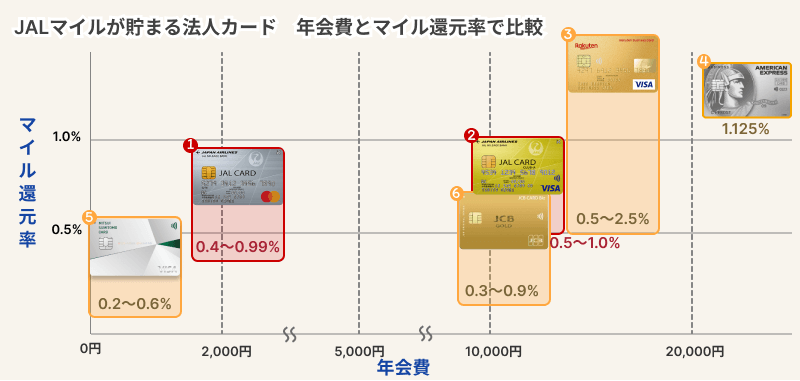 JALマイルが貯まる法人カード一覧表
