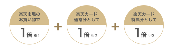 楽天カードでお得に買い物