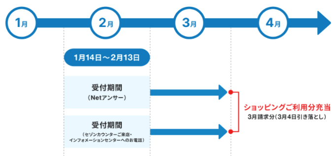 ポイントdeお買物サービス