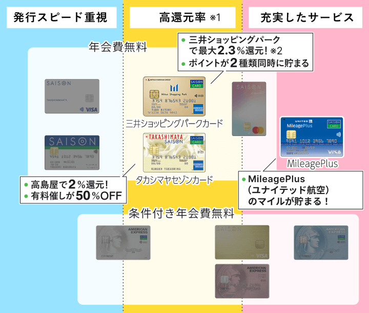 セゾンカードでショッピングポイントやマイルが貯まる3選