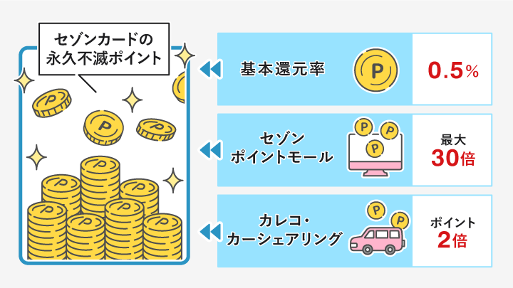 セゾンカードの永久不滅ポイント
