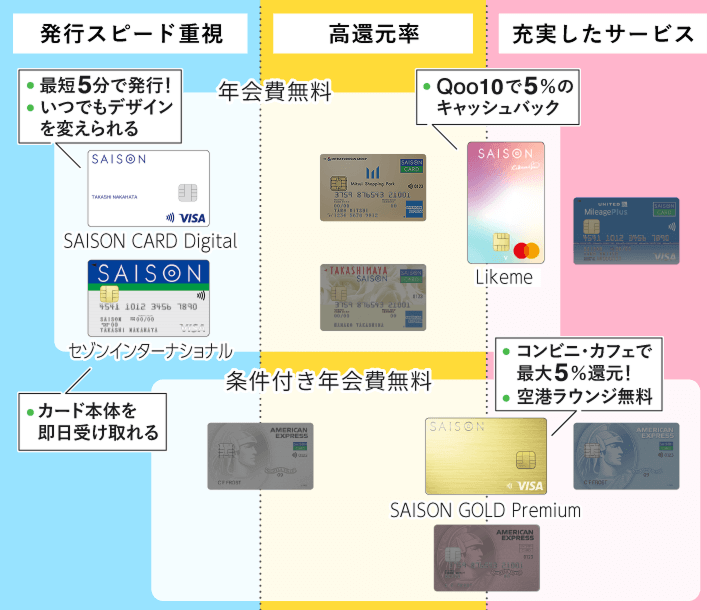 セゾンカードのプロパーカード