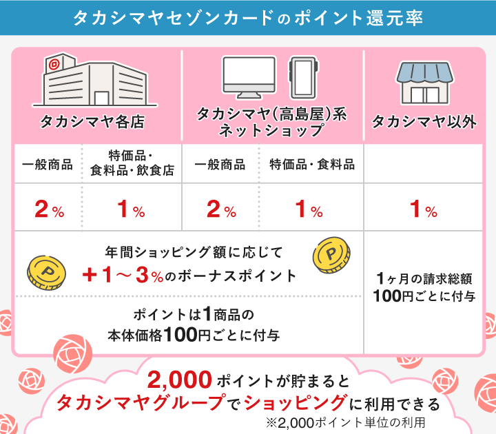 タカシマヤセゾンカードのポイント還元率