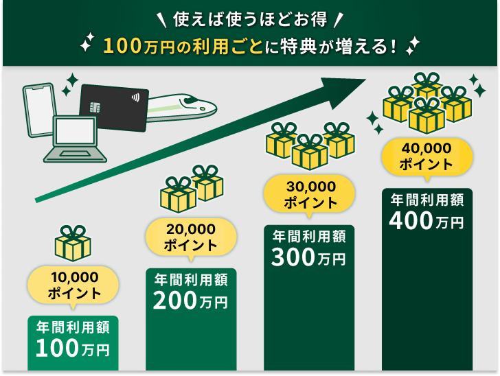 三井住友カード ビジネスオーナーズ プラチナプリファードの継続特典の仕組み