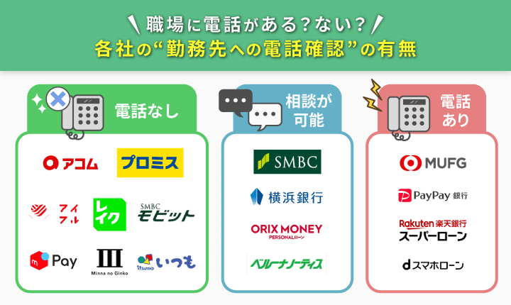 在籍確認のないカードローンとあるカードローンの一覧表