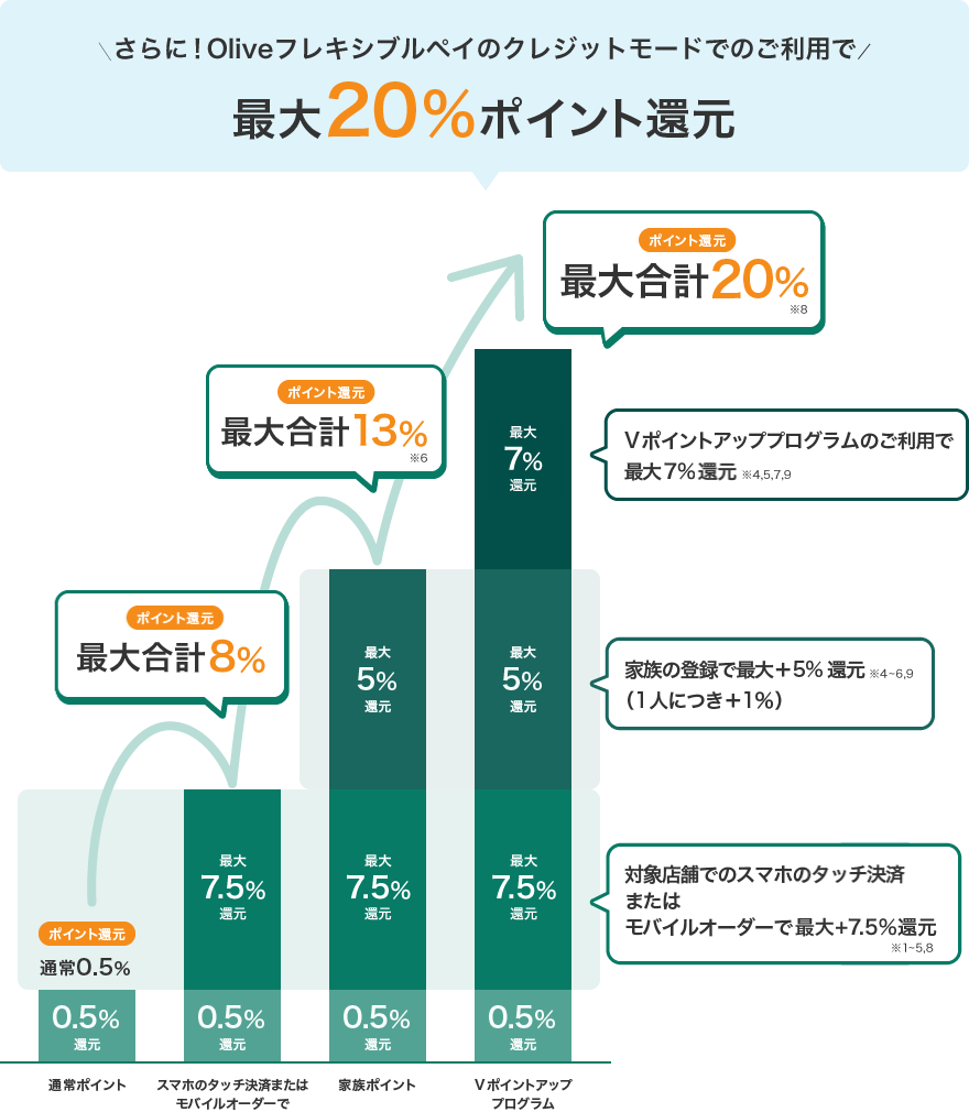OliveのVポイントアッププログラム