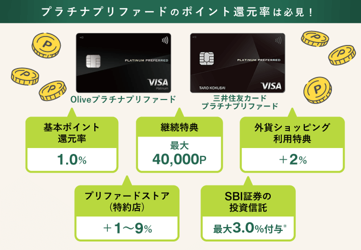 プラチナプリファードのポイント還元率