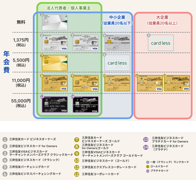 三井住友カード発行の法人カードの一覧